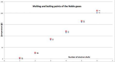 Savvy Chemist Gcse Ocr Gateway C A B Noble Gas Properties