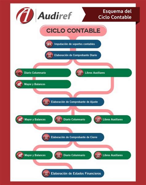 Ciclo Contable Accounting And Finance Business Finance Business