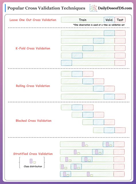 A Visual Guide To Popular Cross Validation Techniques