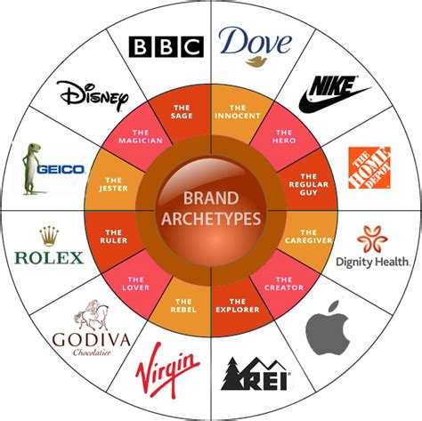 Brand Archetypes The Marketing Sage