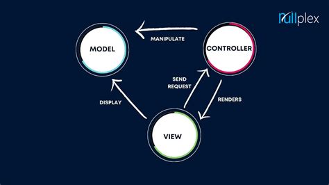 Mvc Architecture In Every Coding Language