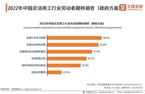 2022年中国灵活用工行业市场调研：规范合同与工资保障是用户的主要期待财经头条