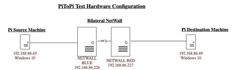 Aveva Pitopi Configuration For Metadefender Security Gateway