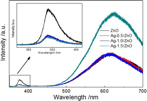 Room Temperature Photoluminescence Spectra Of The ZnO Ag 0 5 ZnO