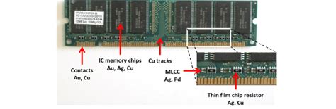 Anatomy Of Pc Dram Module And Locations Of Precious Metals And Copper