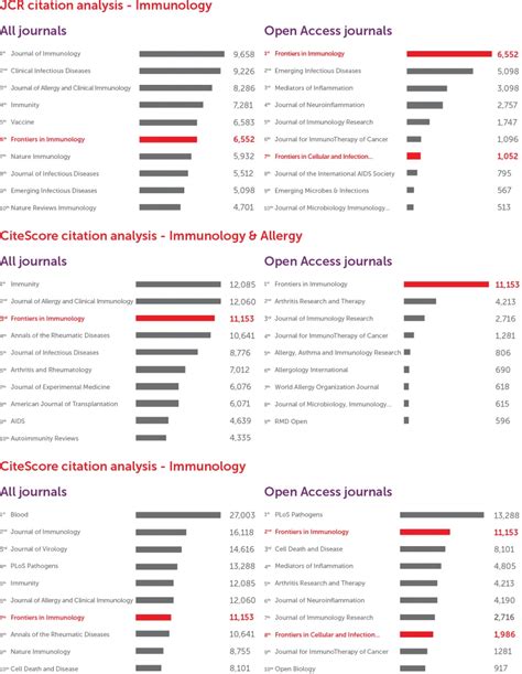 Journal impact: Frontiers in Immunology