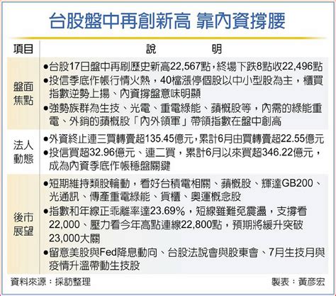 內資中小股撐盤 台股盤中創高 日報 工商時報