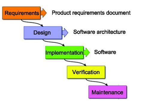 Waterfall Methodology Diagram