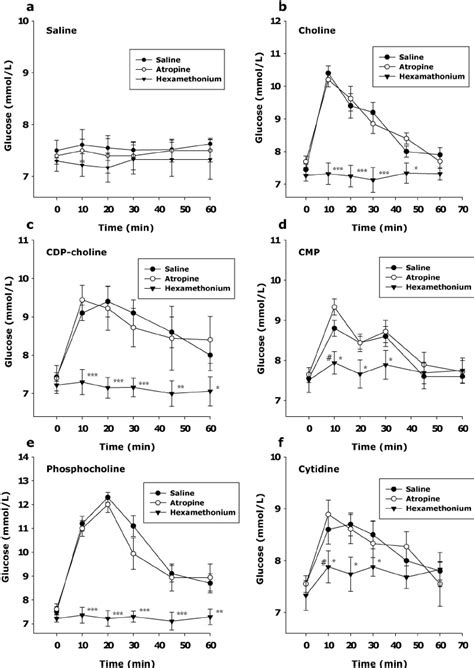 Effects Of Pretreatment With Atropine And Hexamethonium On The