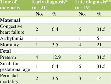 Distribution Of Patients According To Time Of Diagnosis And Maternal Download Scientific