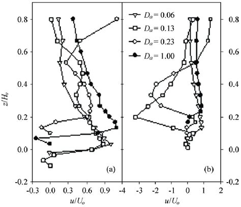 Vertical Distributions Of The Normalized Streamwise Velocity Measured