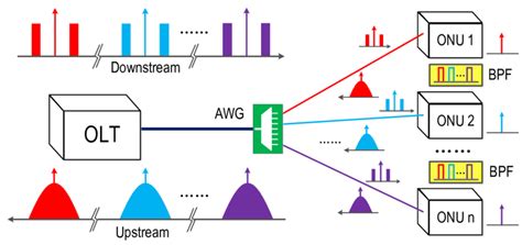 The Architecture Of The Proposed Fast Ofdm Wdm Pon Scheme With