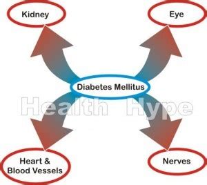 Untreated Diabetes Mellitus Consequences and Symptoms | Healthhype.com