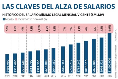 Es obligatorio subir los sueldos a los trabajadores que ganan más del