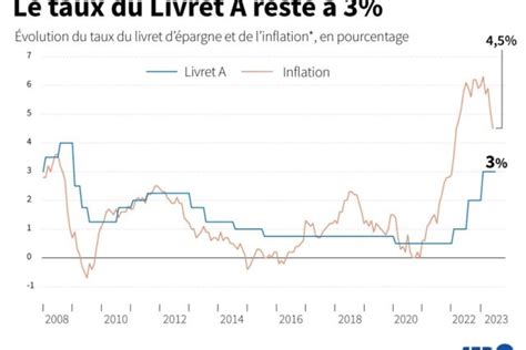 Pargne Pourquoi Le Livret A Et Le Ldds Pourraient Atteindre Des