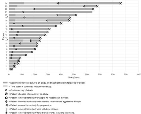 A Phase II Study Of Midostaurin And 5 Azacitidine For Untreated Elderly