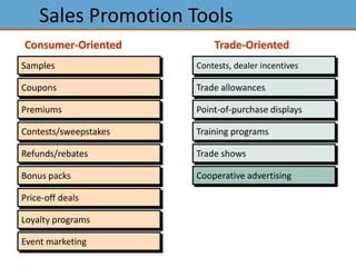 Sales promotional tools | PPT