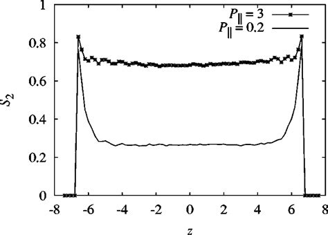 Local Nematic Order Parameter S 2 Z For Different Pressures At P 3