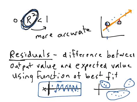 Alg 9 5b Functions And Residuals Math Statistics Function Of Best