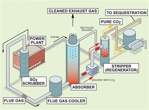 Ccs Explained Carbon Capture Ukccsrc