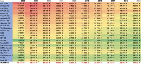 Frais de scolarité 2024 des écoles de commerce l analyse complète