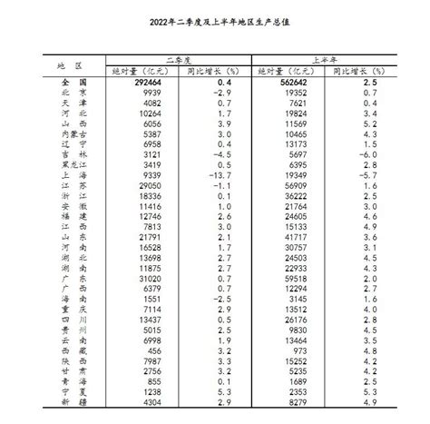 国家统计局公布2022年二季度及上半年31省份gdp数据 杨曦 北京 省份