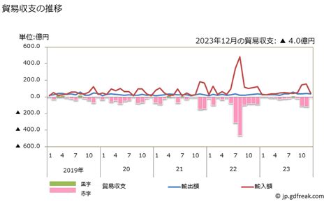 グラフで見る 貿易収支：対ナイジェリア 日本のナイジェリアに対する貿易収支 月次ベース 【出所】財務省 貿易統計