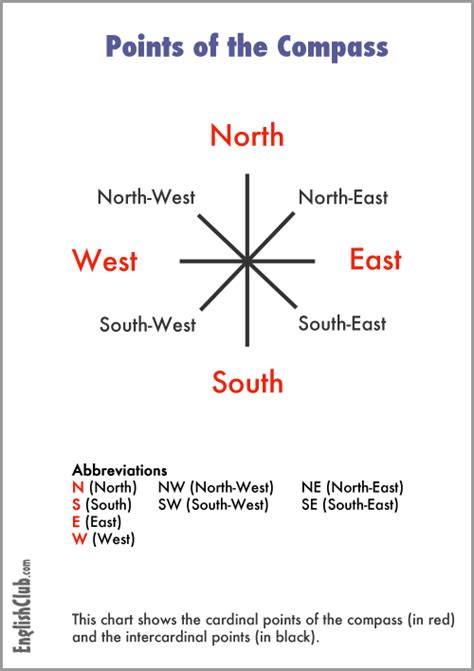 North South East West Compass Points Activity