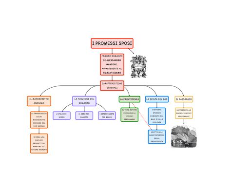 Promessi Sposi Mappa Concettuale Caratteristiche Algor Education