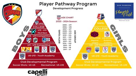 Competitive Program Chargers Soccer Club