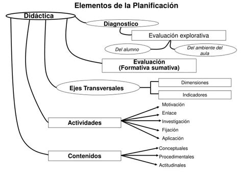 Ppt Elementos De La Planificaci N Powerpoint Presentation Free