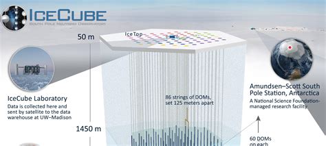 El Gran Detector Icecube Capta Un Neutrino Del Que Por Primera Vez Se