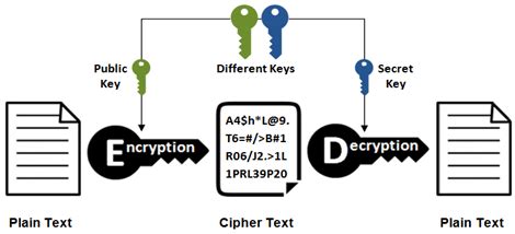 Asymmetric Key Cryptosystem | Download Scientific Diagram