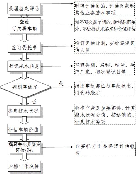 二手车鉴定评估技术规范（征求意见稿） Rafavi