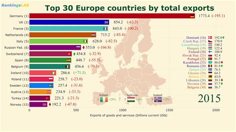 Top 30 Europe Eu Central Asia Countries By Exports 1960 2018