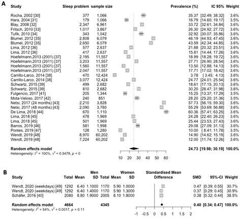 Jcm Free Full Text Prevalence Of Sleep Disturbances In Latin American Populations And Its