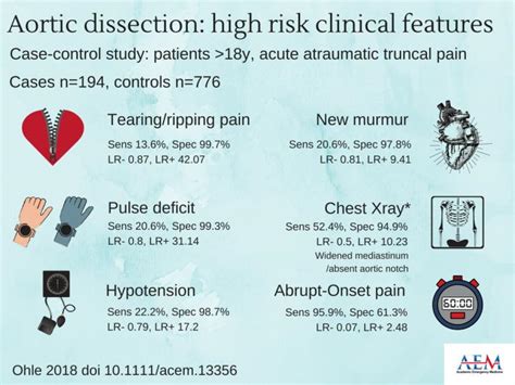 Patients With High Risk Clinical Features Are At Risk For Acute Aortic