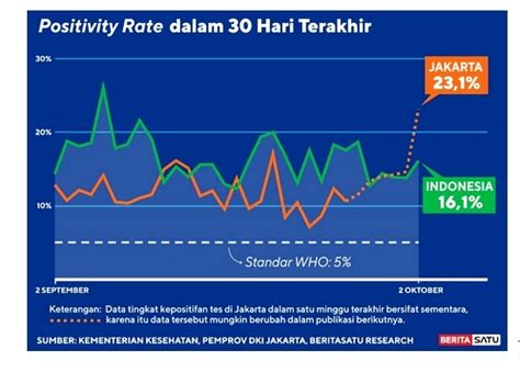 Positivity Rate Tes PCR Sampai 2 Oktober 2020