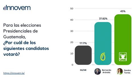 Innovem Revela Segunda Encuesta De Intención De Voto En El Balotaje