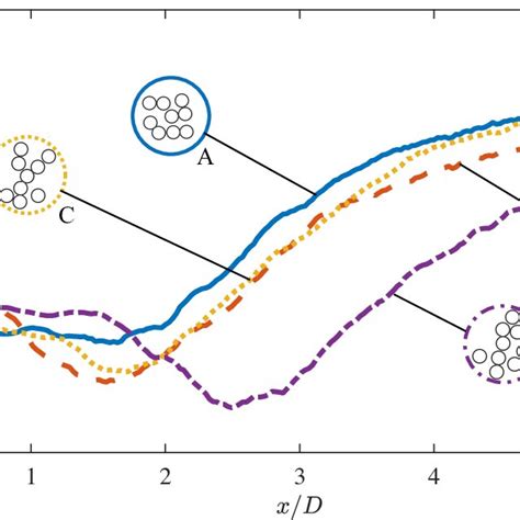 Normalized Streamwise Velocity Along The Midline For The Four Selected