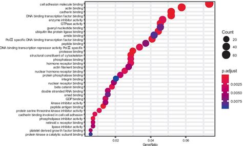 Enriched Go Molecular Functions Term By Using The Landmark Genes As A