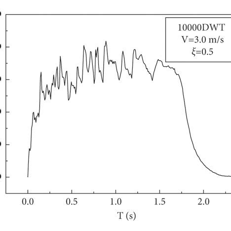 The Time History Curves Of Impact Forces A The Time History Curve Of