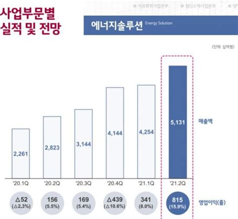 컨콜 Lg화학 Lg엔솔 2025년 전기차 배터리 연산 430gwh 예상 네이트 뉴스