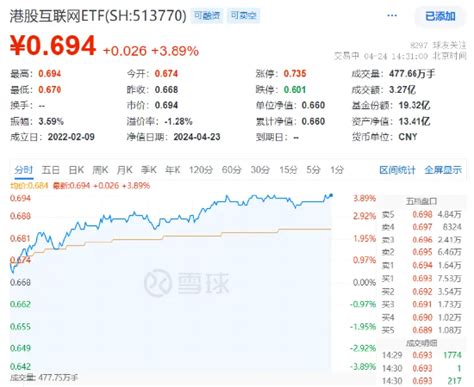 超燃！港股尾盘攻势不减，港股互联网etf（513770）涨近4 ！续刷年内新高！ 新浪财经 新浪网