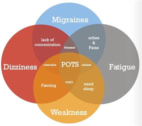 Symptoms of POTS Syndrome Explained • MyHeart