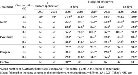 Effect Of Botanical Insecticides Against Spodoptera Littoralis