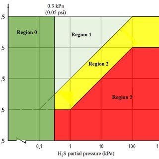 Nace Mr Iso Classification Of Ssc Regions Based On Their