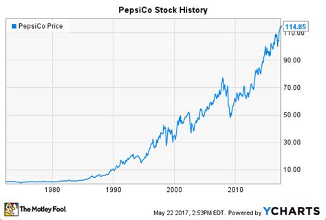 Pepsi Stock Chart A Visual Reference Of Charts Chart Master