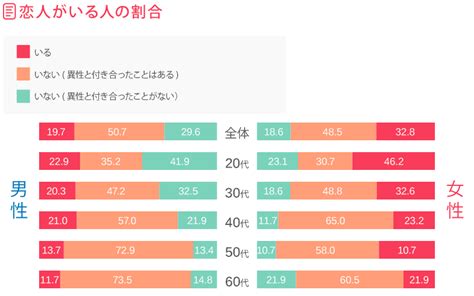 20代男性の交際未経験の割合が4割越え？その理由が数字で見えてきた！ Feliz公式