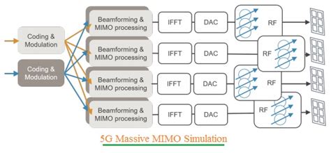 5g Mimo Simulator Basics 5g Mimo Simulator Remcom